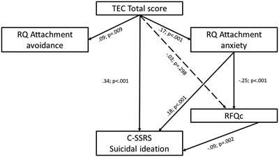 Insecure adult attachment and reflective functioning as mechanisms of the relationship between traumatic life events and suicidal ideation: A path analysis